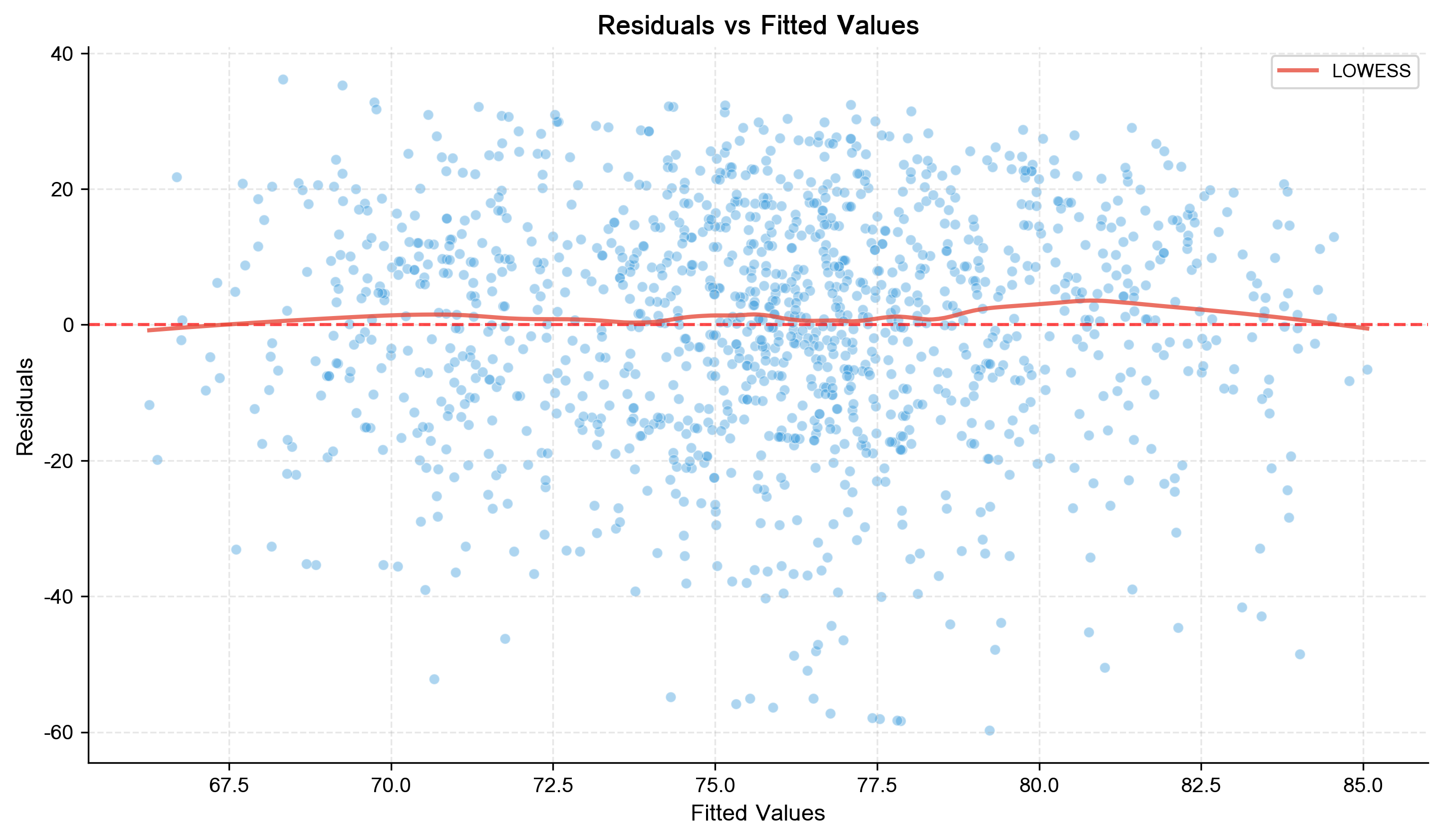 Residual Plot