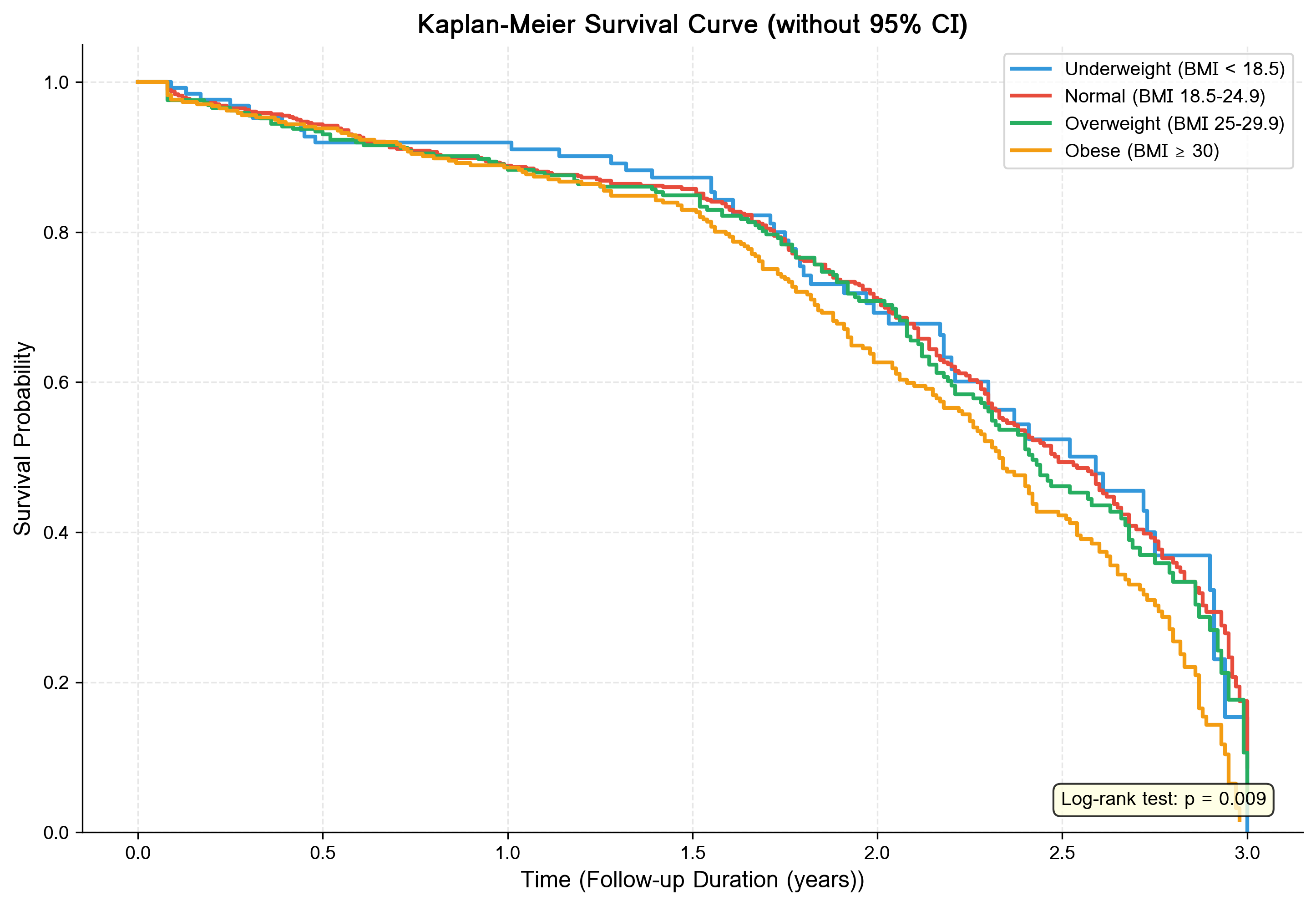 Survival Curve