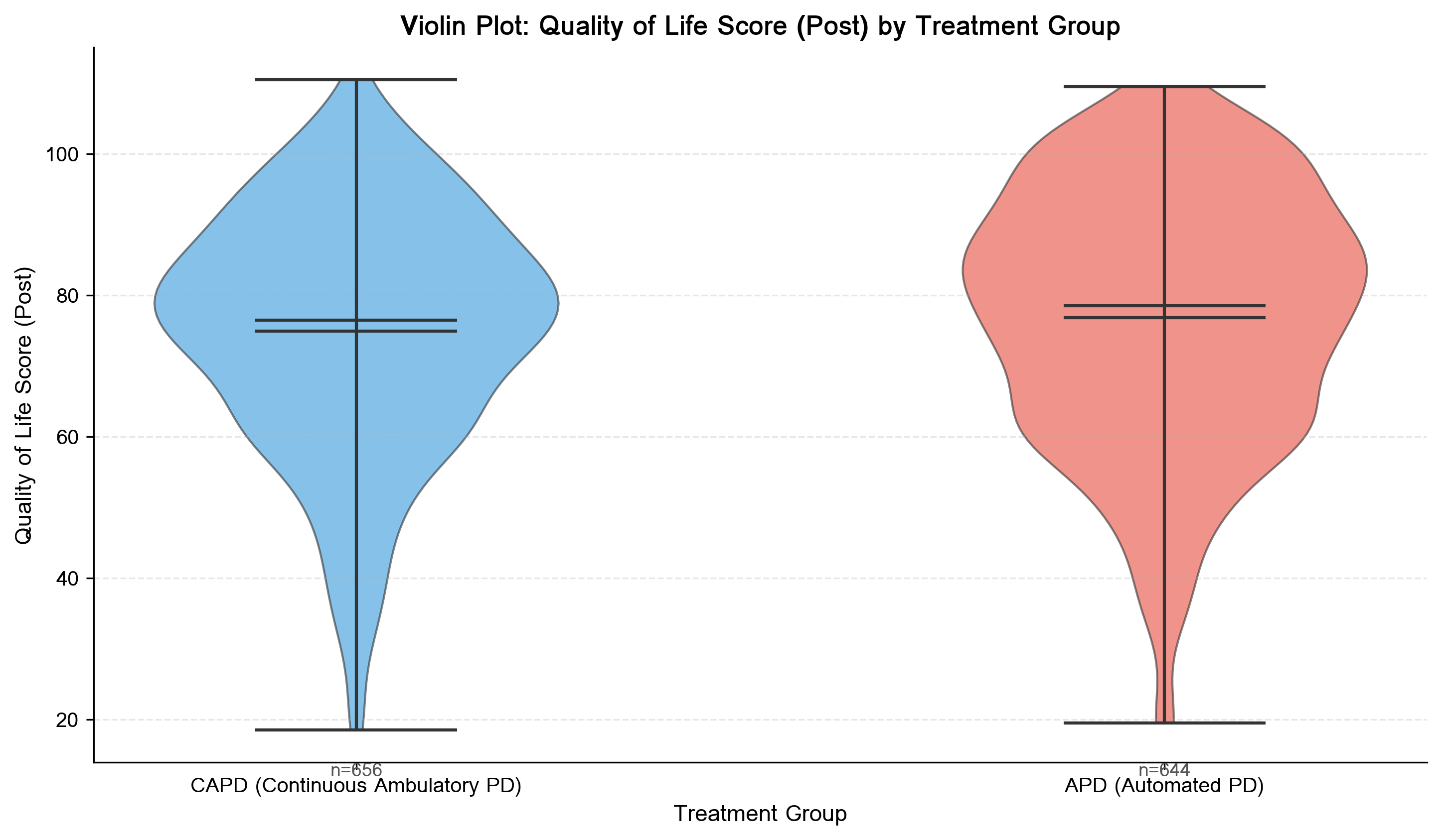 Violin Plot